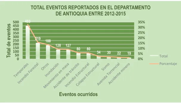 Ilustración 39. Total eventos reportados en el departamento de Antioquia entre 2012-2015  