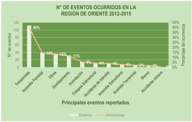 Ilustración 45. Eventos ocurridos en la región de Oriente. 