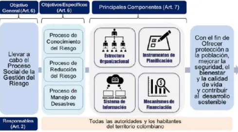 Figura 1 Componentes del SNGRD 