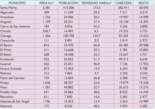 Tabla 6. Población por municipios en el departamento de Magdalena