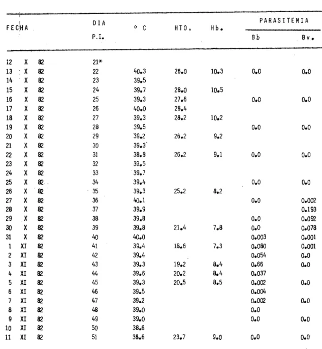 TABlA 5.	Valores promedio de Hnatocrito,  Hemoglobina,  Temperatu- Temperatu-ra y PaTemperatu-ras itemia del Grupo Control en la fase de campo..