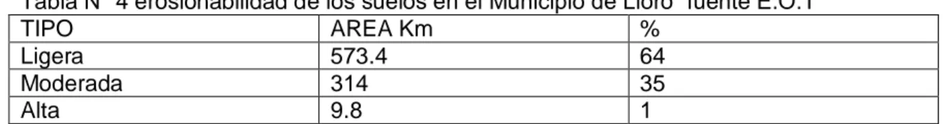 Tabla N° 4 erosionabilidad de los suelos en el Municipio de Lloró “fuente E.O.T” 