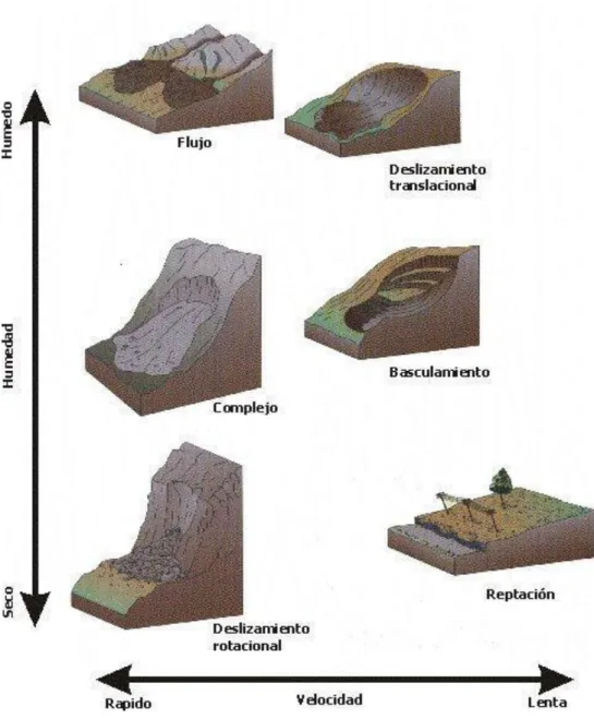 Figura 4. Tipos de movimientos de masa en función del contenido de agua y de su                   Velocidad “tomado de Mc Knight, T, 1996” 