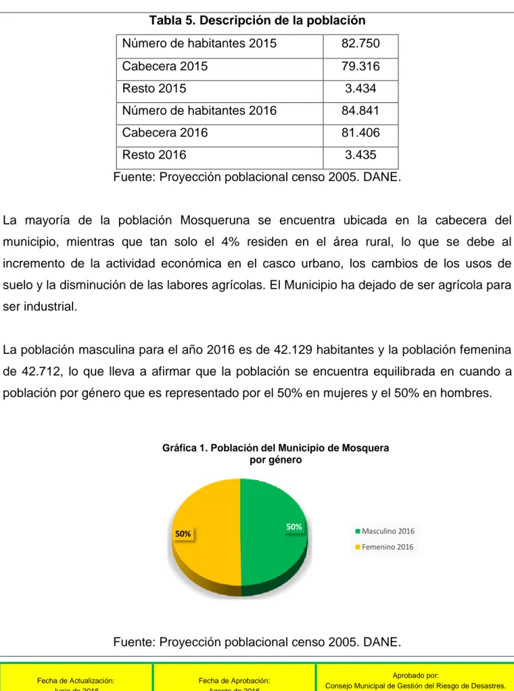 Tabla 5. Descripción de la población  Número de habitantes 2015  82.750  Cabecera 2015  79.316  Resto 2015  3.434  Número de habitantes 2016  84.841  Cabecera 2016  81.406  Resto 2016  3.435 