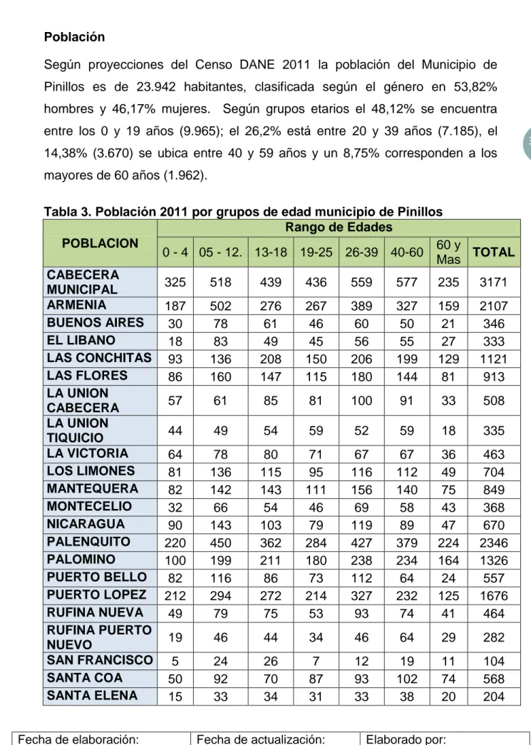 Tabla 3. Población 2011 por grupos de edad municipio de Pinillos  POBLACION   Rango de Edades  0 - 4  05 - 12