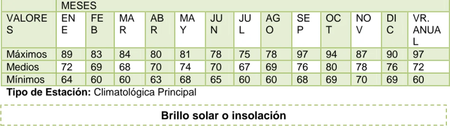 Tabla No. 2. - Valores Totales Mensuales de Humedad Relativa (%) de la Estación La Mina  MESES  VALORE S  ENE  FEB  MAR  ABR  MAY  JUN  JUL  AGO  SEP  OCT  NOV  DIC  VR