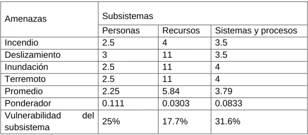 TABLA 3.  VALORES DE VULNERABILIDAD EN CADA SUBSISTEMA 