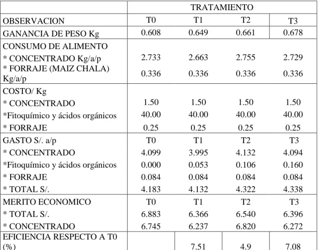 CUADRO N° 08: EFECTO DE LA ADICION DE FITOQUIMICOS Y  ACIDOS  ORGANICOS  EN  RACIONES  DE  CRECIMIENTO  -  ENGORTE  EN  CUYES  MACHOS  (cavia  porcellus)  MERITO  ECONOMICO