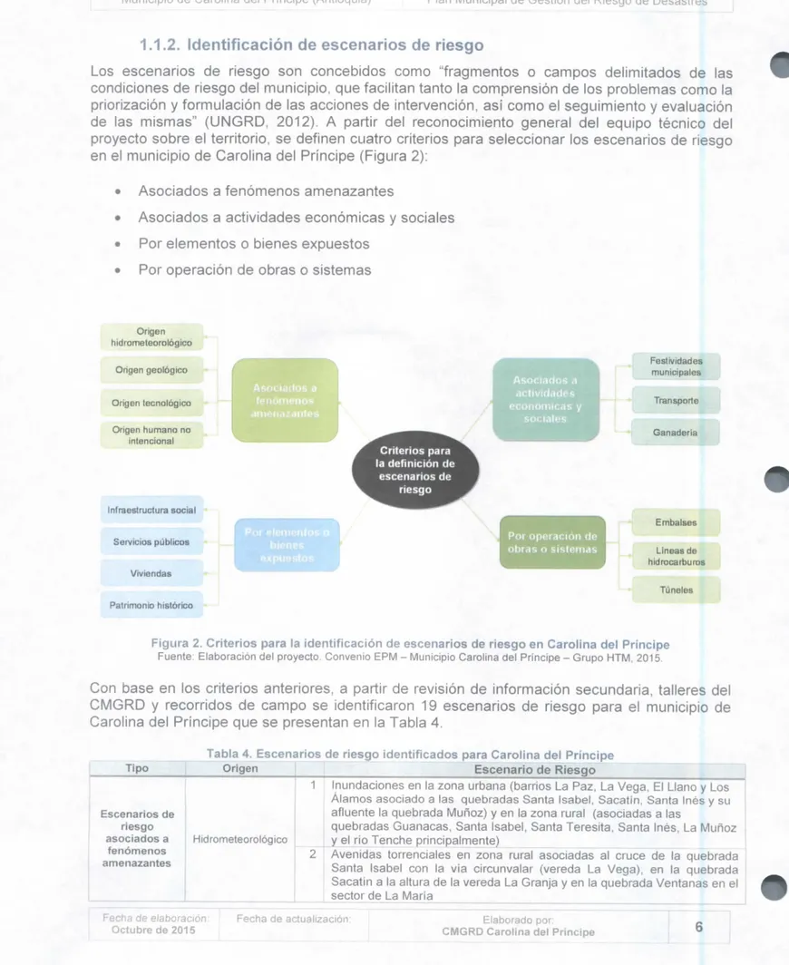 Figura 2. Criterios para la identificación de escenarios de riesgo en Carolina del Príncipe Fuente: Elaboración del proyecto