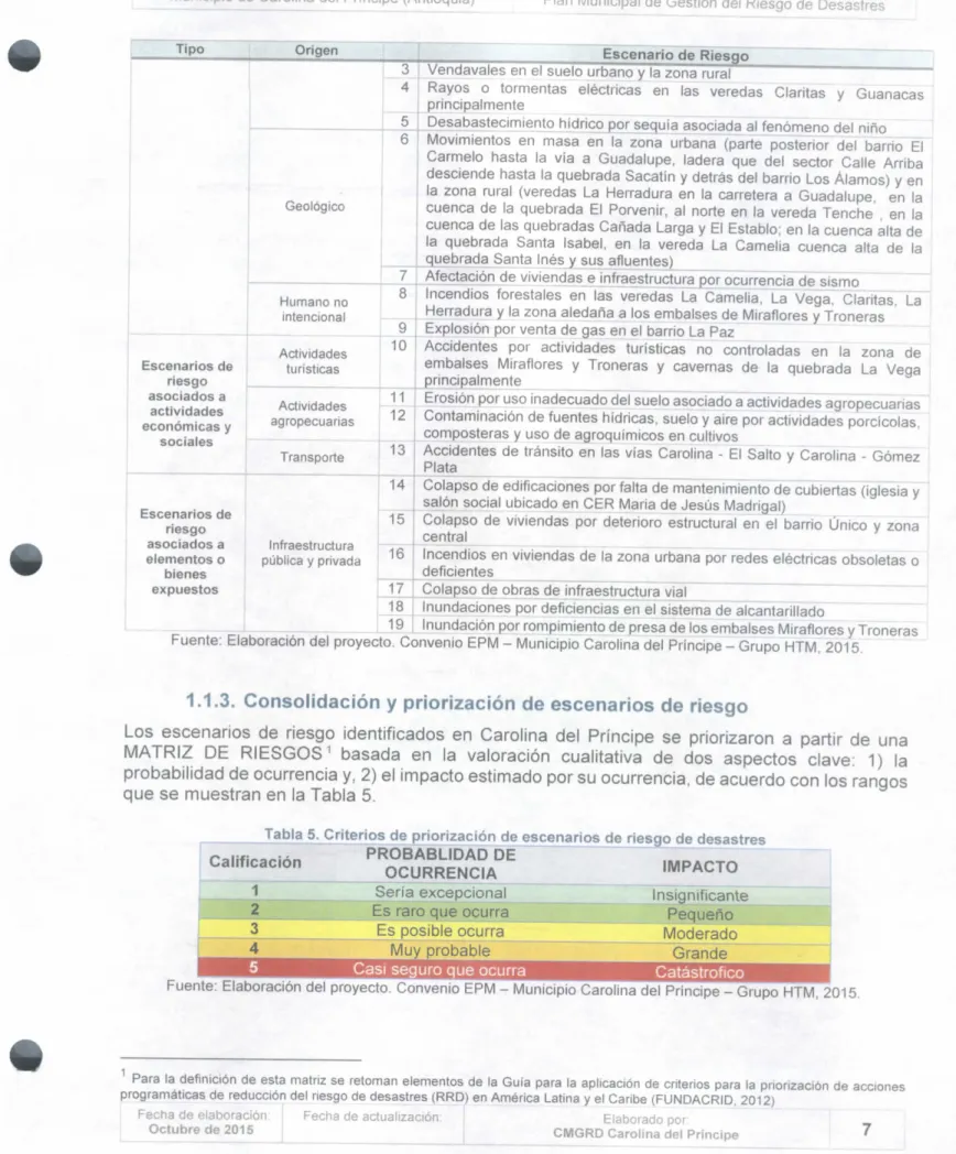 Tabla 5. Criterios de priorización de escenarios de nesgo de desastres PROBABLIDAD DE Calif.cac.on OCURRENCIA Insignificante Pequeño Moderado GrandeSería excepcional