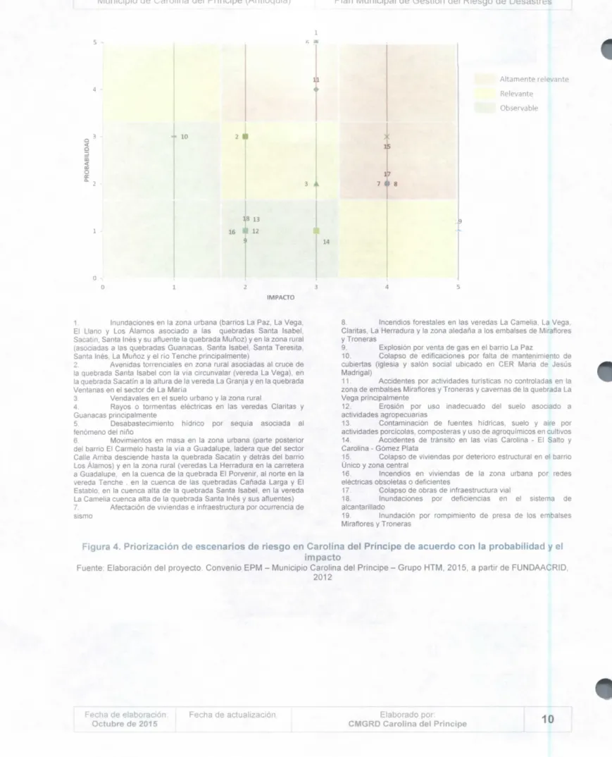 Figura 4. Priorización de escenarios de riesgo en Carolina del Príncipe de acuerdo con la probabilidad y el impacto