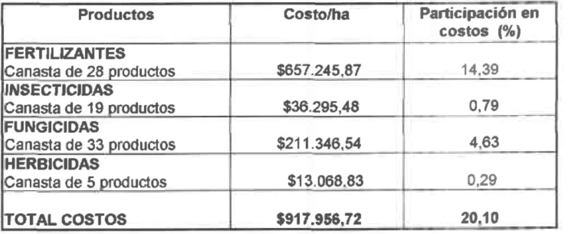 Tabla 17.  Costos de  fert¡l¡zantes  y plaguic¡das/ha, Precios constantos, 2001