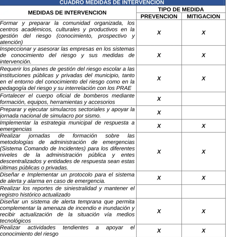 CUADRO MEDIDAS DE INTERVENCION 