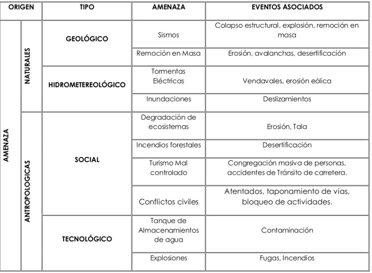 Tabla N°  8. Identificación de Amenazas 