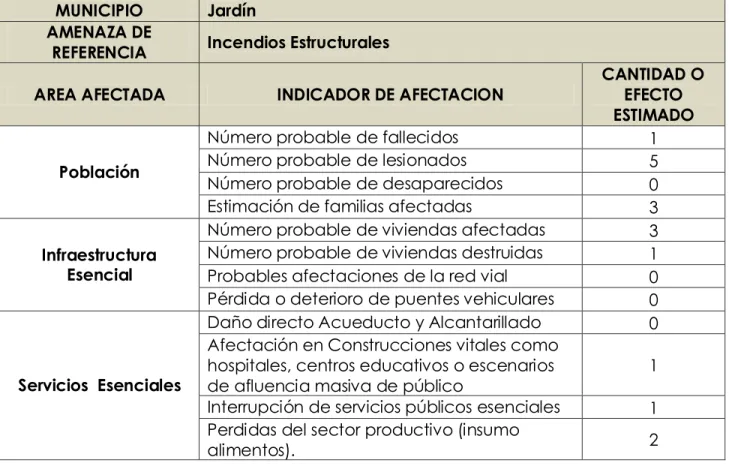 Tabla N°  19. Nivel de riesgo indicadores de afectación - Incendios Estructurales 