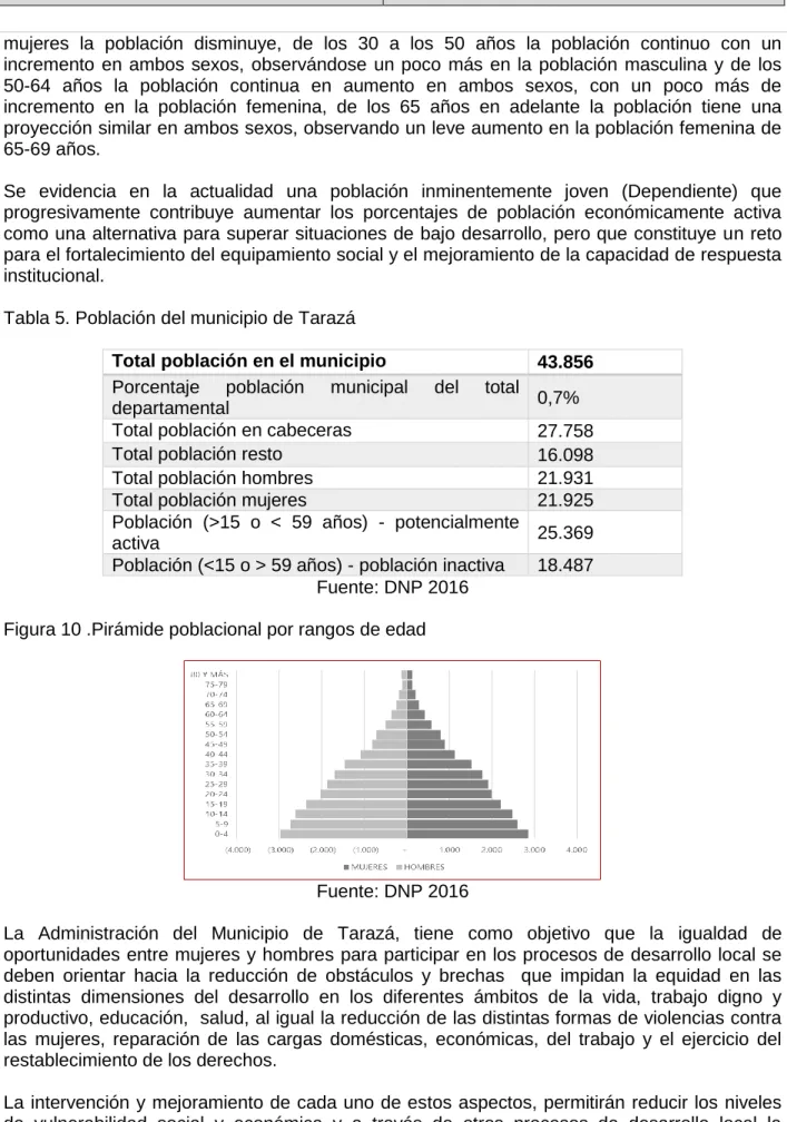 Tabla 5. Población del municipio de Tarazá 