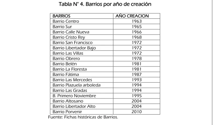 Tabla N° 4. Barrios por año de creación 