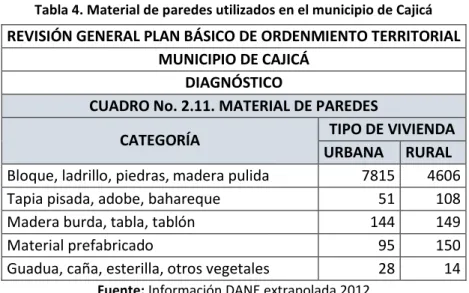 Tabla 4. Material de paredes utilizados en el municipio de Cajicá  REVISIÓN GENERAL PLAN BÁSICO DE ORDENMIENTO TERRITORIAL 