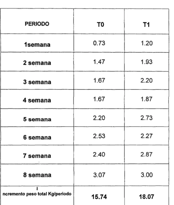 CUADRO N 4:  PROMEDIO DE  INCREMENTO DE  PESO  kg  /semana  PERIODO  TO  T1  1semana  0.73  1.20  2 semana  1.47  1.93  3 semana  1.67  2.20  4 semana  1.67  1.87  5  semana  2.20  2.73  6 semana  2.53  2.27  7 semana  2.40  2.87  8 semana  3.07  3.00  1 