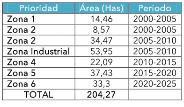 Tabla 3. Proyectos de urbanización 