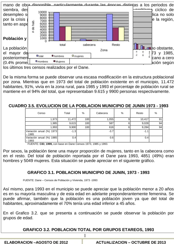 CUADRO 3.5. EVOLUCION DE LA POBLACION MUNICIPIO DE JUNIN 1973 - 1993 