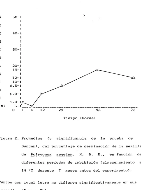 Figura  2.  Promedios  (y  significancia  de  la  prueba  de  Duncan).  del  porcentaJe  de  germinación  de  la  semilla  de  ~9!Y99~~~  ~~g~~~~