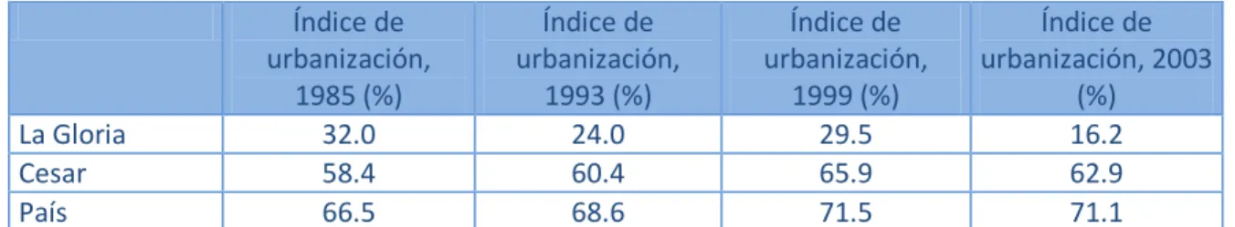 Tabla No. 6. EVOLUCIÓN DEL ÍNDICE DE URBANIZACIÓN DE LA POBLACIÓN, 1985, 1993, 1999, 2003