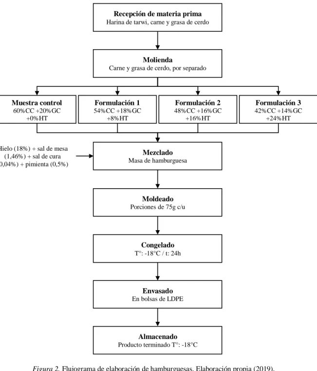 Figura 2. Flujograma de elaboración de hamburguesas. Elaboración propia (2019). 