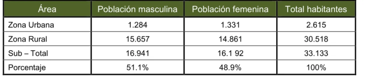 Tabla 1. Población por género en el municipio de La Vega 
