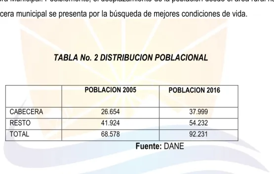TABLA No. 2 DISTRIBUCION POBLACIONAL 
