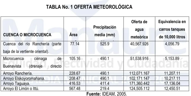 TABLA No. 1 OFERTA METEOROLÓGICA 