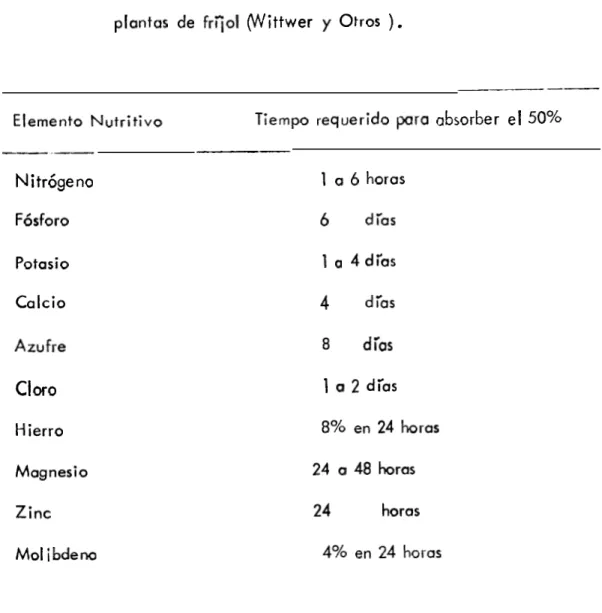 TABLA  1. Tiempo  de  absorción  de  nutrimentos  aplicados   foliarmente  en plantas   de  frijol   (Wittwer   y  Otros  ).