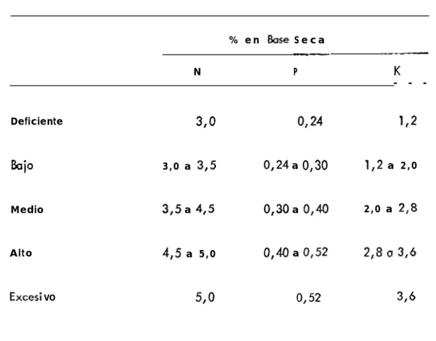 TABLA 3. Rangos para porcentaje de N, P y  K en base a materia seca en la variedad de algodón DP 61 durante fa época de primeras flores (El Algodonero).