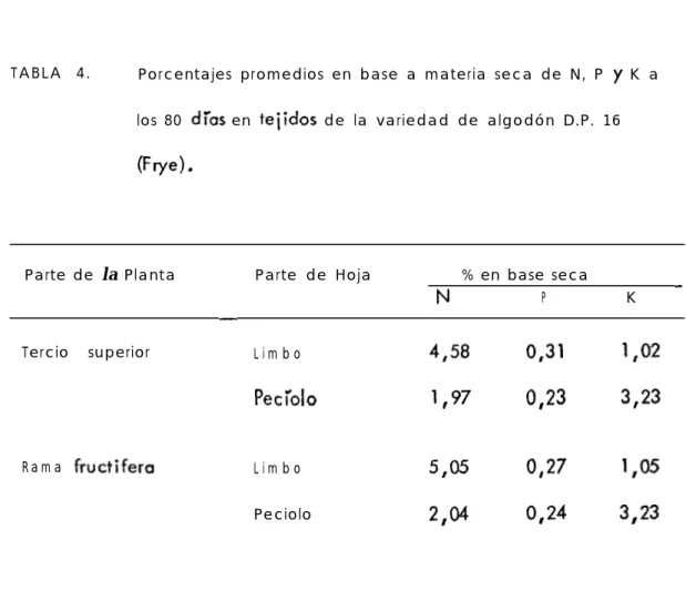 TABLA 4. Porcentajes promedios en base a materia seca de N, P  y  K   a los 80  dÍas en  teiidos  de la variedad de algodón D.P