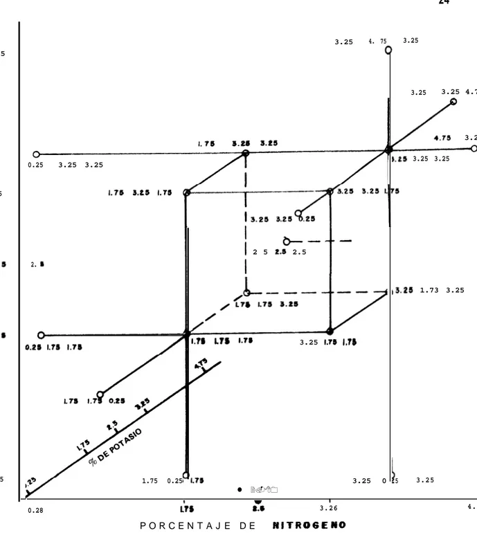 Figura 2. Representación  grÓfico de la matriz  ptan   Puebla II poro  tres factores : Porcentaje de  fertilizoc¡&amp;  foliar con Nitrogeno , Fe’sforo y Potasio .