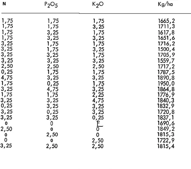 TABLA 7. Datos promedios de rendimiento  (Kg/ha),  de algodón-semilla  CO- CO-rrespondientes a los diferentes tmtamientos, en la variedad de  algo-dón Delta Pine 61