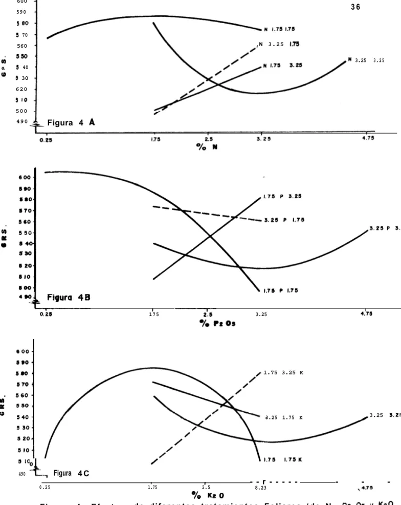Figura 4. Efecto de diferentes tratamientos Foliares ‘de N,  P2  0~   Y  K2D sobre el peso por Cien motos  de algodón 