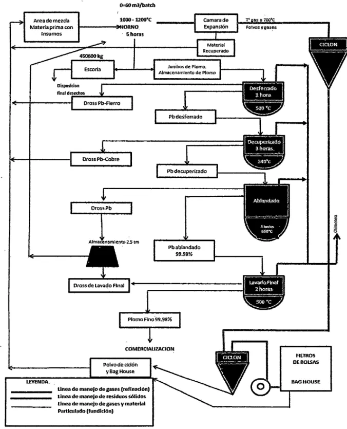 Figura N° 3.1:  Diagrama general  del  proceso de recuperación  de  plomo  y 