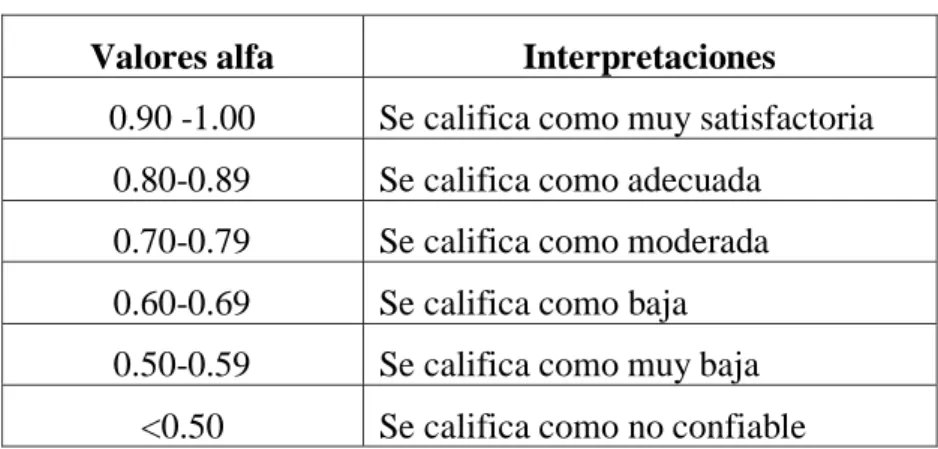 Tabla X: Criterios de interpretación del Coeficiente de Alfa Cronbach. 