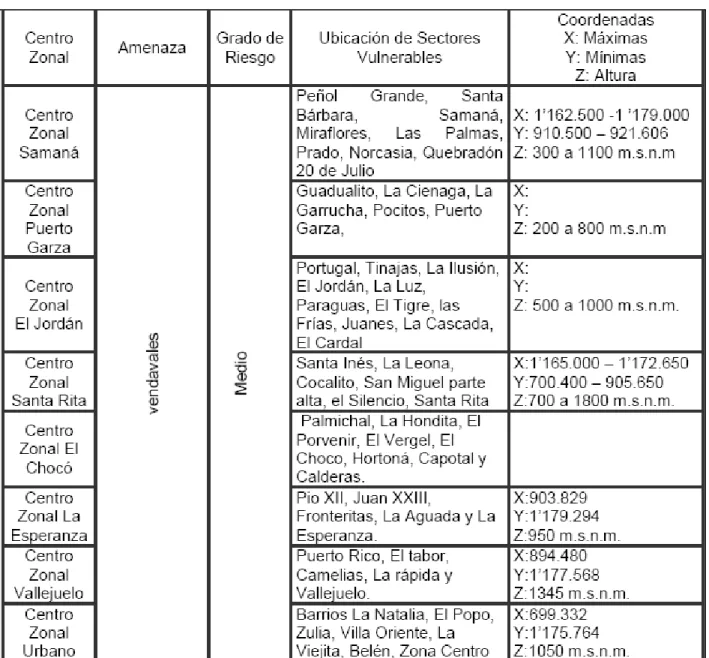 Tabla 1. Descripción de Centros Zonales Vulnerables a Vendavales  1.4.9  ESCENARIO DE RIESGO POR CAÍDA DE ROCAS Y BLOQUES