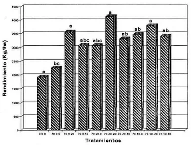 Figura 3. Rendimientos promedios de maiz, respuesta a tósforo y potasio,  Dolores, Tolima 1994 (Humedad 15%)