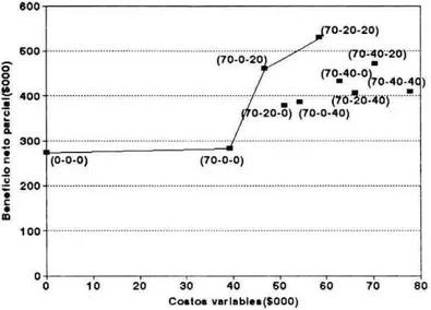 Figura 4. Curva de beneficios netos como respuesta a los diferentes tra- tra-tamientos de fertilización de maIz, Dolores Tolima  1 994B-1 995A