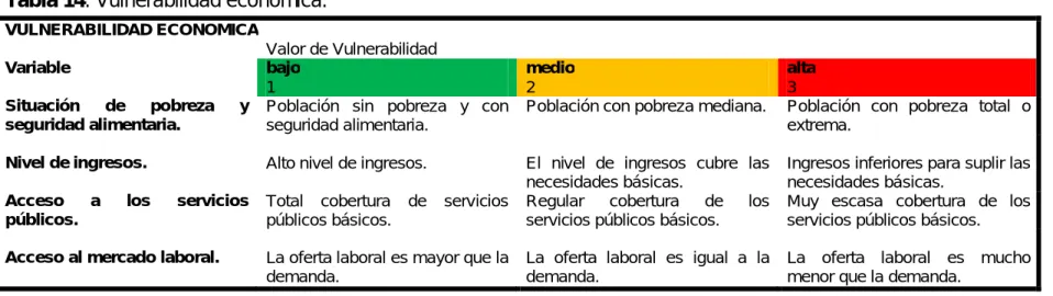 Tabla 14. Vulnerabilidad económica.