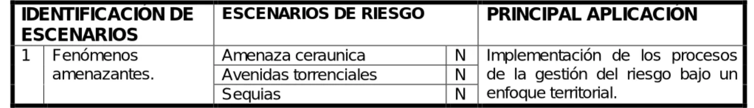 Tabla 22. Escenarios de riesgo. 