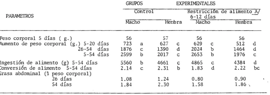 TABLA  2.  Efecto  de  la  restricci6n  de  alimento  sobre  el  crecimiento  de  pollos  de  engorde  a  los  6  a  54  días  de  edad