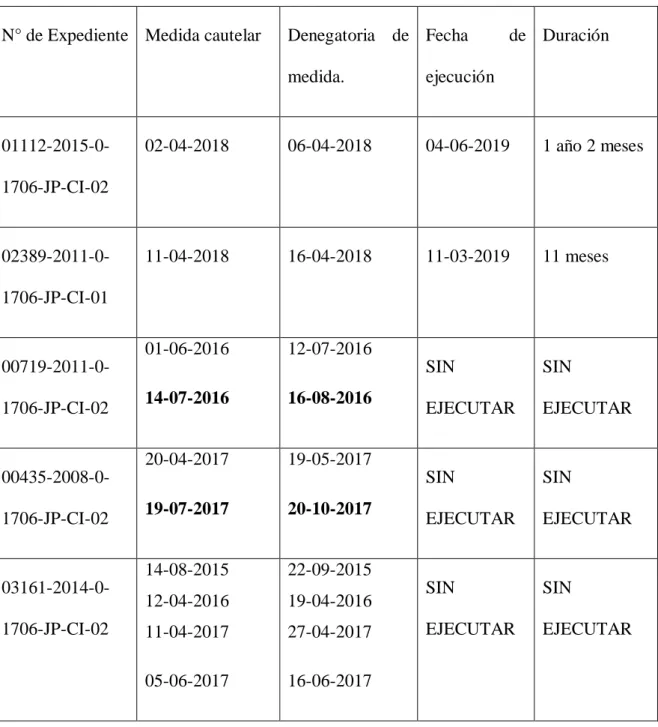 Tabla 3: Análisis cronológico de la ejecución de la sentencia. 