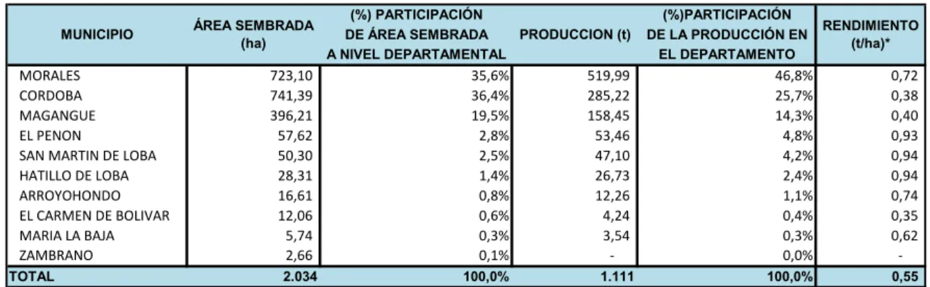 Tabla 10. Área sembrada, producción y rendimiento en el departamento de Bolívar