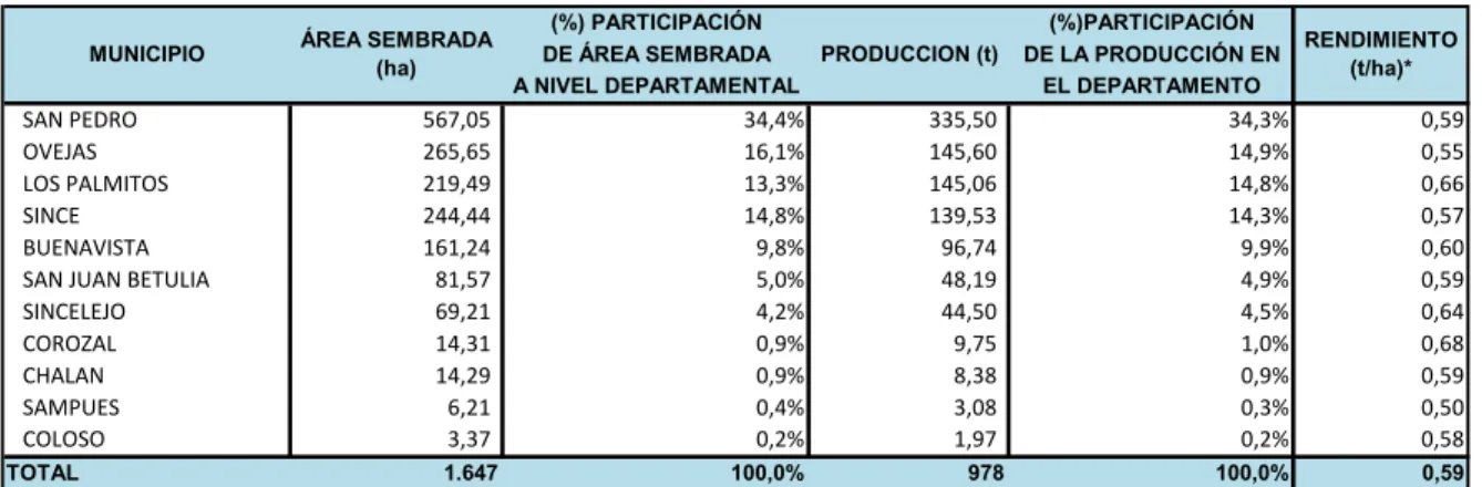 Tabla 11. Área sembrada, producción y rendimiento en el departamento de Sucre