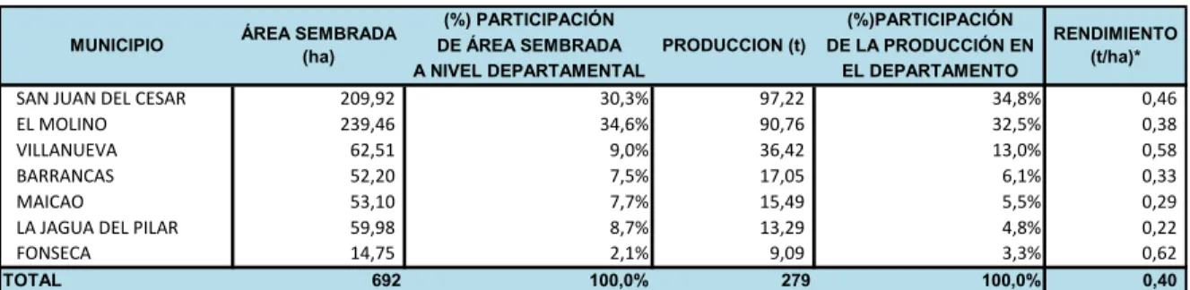 Tabla 12. Área sembrada, producción y rendimiento en el departamento de Guajira