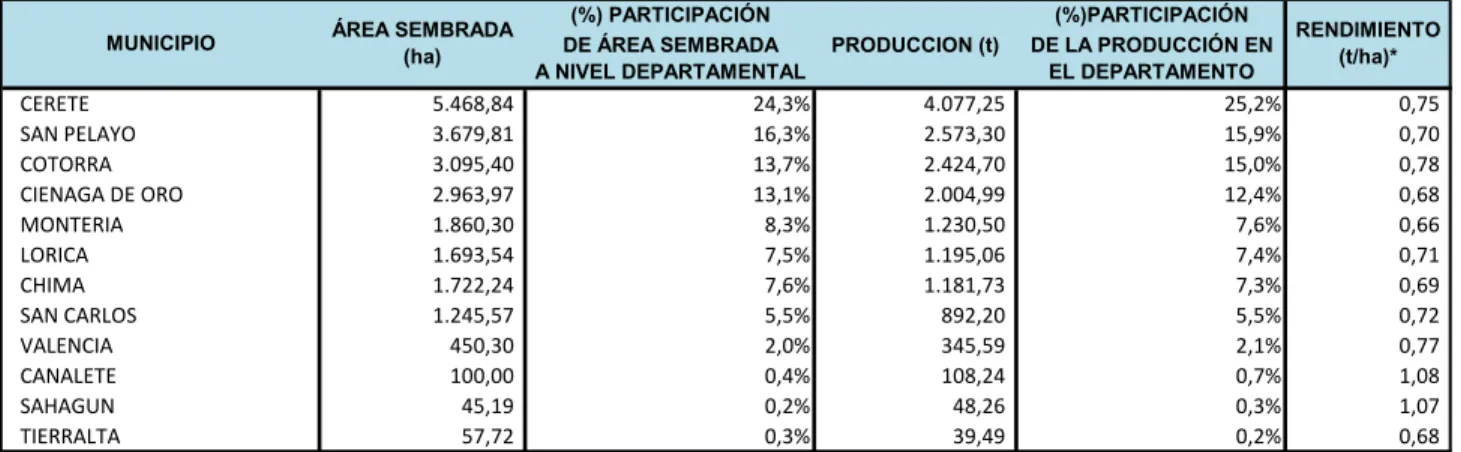 Tabla 8. Área sembrada, producción y rendimiento en el departamento de Córdoba